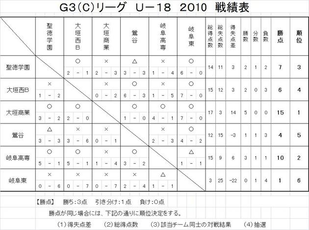 最終結果　Ｇ３Ｃリーグ戦績表.jpg